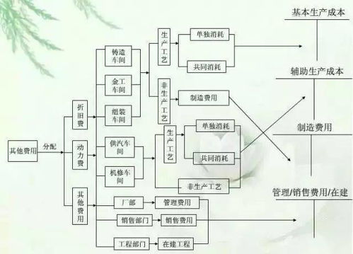 車間勞動(dòng)防護(hù)會(huì)計(jì)科目