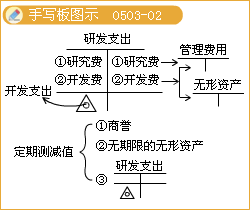 會(huì )計科目研發(fā)支出屬于哪類(lèi),會(huì )計科目研發(fā)支出的定義,會(huì )計科目研發(fā)支出是什么意思