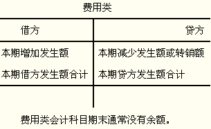 會(huì )計科目,會(huì )計賬戶(hù)與復式記賬章節測試,會(huì )計科目既是復式記賬的基礎,會(huì )計科目是復式記賬的基礎