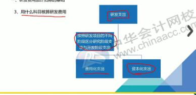 用在,研發(fā),會(huì )計科目,歸集