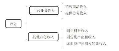 會(huì )計科目哪些是1級科目
