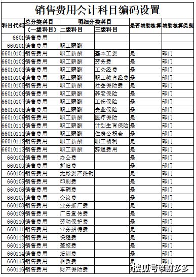 銷(xiāo)售費用會(huì )計科目編碼,銷(xiāo)售費用對應的會(huì )計科目,銷(xiāo)售費用屬于什么會(huì )計科目