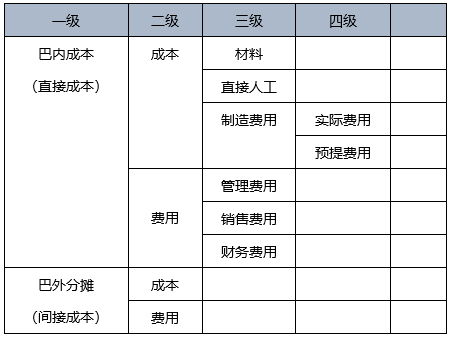 會(huì )計科目