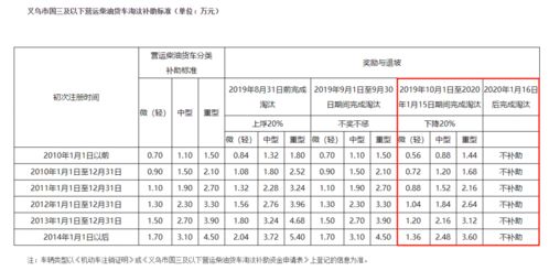 車(chē)輛報廢補貼計入什么科目,車(chē)輛報廢損失計入哪個(gè)科目,車(chē)輛報廢補貼是哪個(gè)部門(mén)發(fā)放