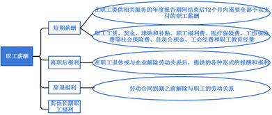 薪酬,會(huì )計科目,退休職工