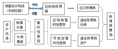 會(huì )計科目