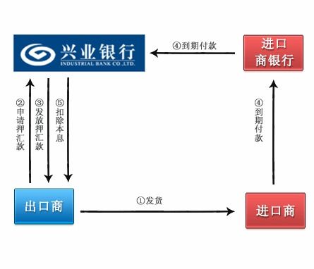 押匯,會(huì )計科目,出口