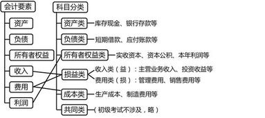 會(huì )計科目借貸方向,會(huì )計科目的借貸口訣,會(huì )計科目借貸方向口訣