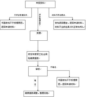 醫療養老機構會(huì )計科目