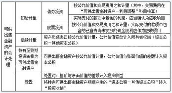 新會(huì )計科目可供出售金融資產(chǎn)