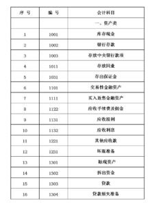 銀行業(yè)會(huì )計科目表,銀行業(yè)會(huì )計科目按照其反映的經(jīng)濟內容分為,銀行業(yè)會(huì )計科目按照其提供的核算指標的詳細程度分為