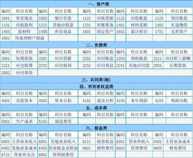 分辨會計科目及類型,會計科目的輔助核算類型有,會計科目有什么類型