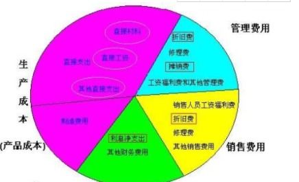 計入,彩繪,費用,會(huì )計科目
