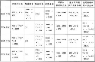 管理部門(mén)計提的折舊可能計入的科目有,管理部門(mén)計提折舊會(huì )計分錄,管理部門(mén)計提本月折舊的會(huì )計分錄