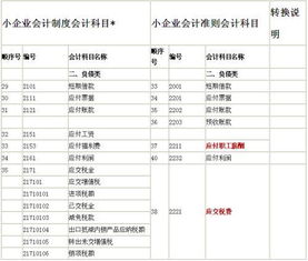 融資,確認,費用,會(huì )計科目