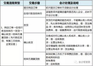 商會(huì ),制造業(yè),會(huì )計科目