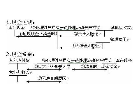 存貨計提資產(chǎn)減值損失后報廢會(huì )計科目