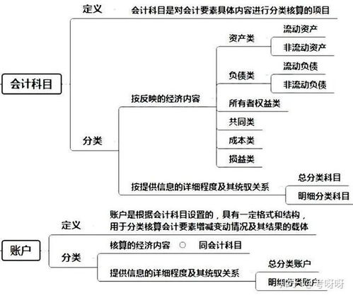 會(huì )計科目的理論依據會(huì )計等式