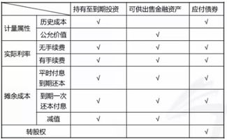可轉換債券贖回溢價(jià),贖回溢價(jià)隨債券到期日的臨近而減少,為什么溢價(jià)債券更容易被贖回
