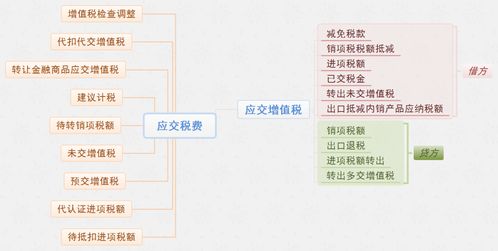 結轉,稅費,應交,會(huì )計科目