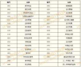 如何按部門(mén)設置會(huì )計科目