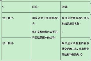 賬戶(hù)和會(huì )計科目是什么