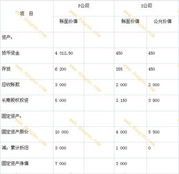 股權,收購,會(huì )計科目