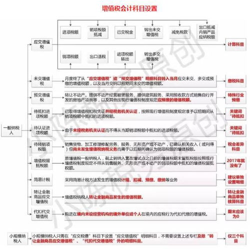 增值稅一般納稅人會(huì )計科目