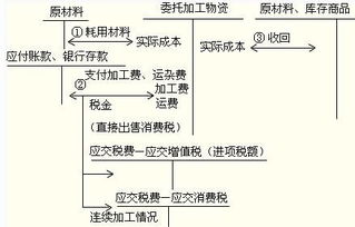 加工費,放到,會(huì )計科目