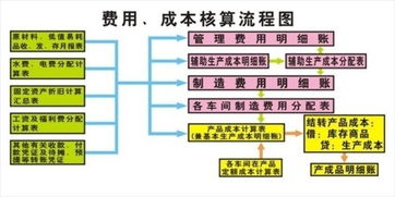 實(shí)驗室耗材怎么會(huì )計科目