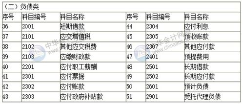 是怎么,排列,預算,會(huì )計科目