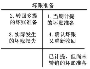 壞賬準備的會(huì )計科目,計提壞賬準備的會(huì )計科目,壞賬準備對應的會(huì )計科目