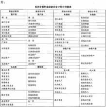 民間非盈利組織會(huì )計制度,民間非營(yíng)利組織收到投資會(huì )計科目,非盈利組織固定資產(chǎn)會(huì )計科目