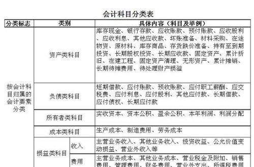 會(huì )計科目前期工程分哪幾類(lèi)