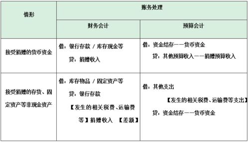 捐贈,運費,接受,會(huì )計科目