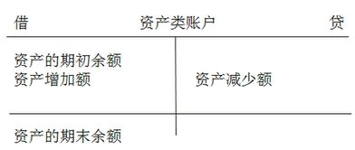 會(huì )計科目幾大類(lèi)怎么區別借貸方