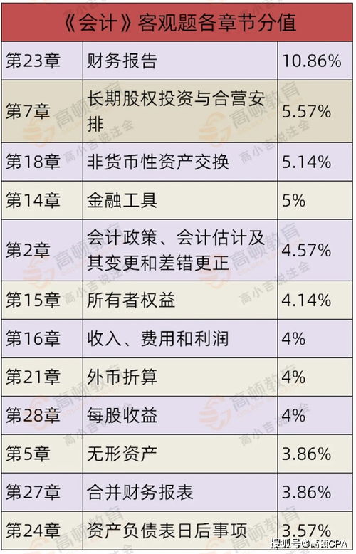 注會(huì )會(huì )計科目分值分布,注會(huì )會(huì )計科目題型分值,注會(huì )會(huì )計科目各章節分值分布