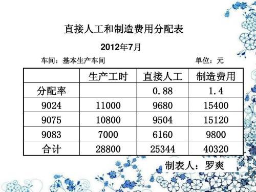 制造費用分配的會(huì )計科目