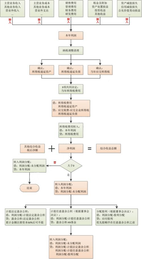 衛生院,流程,會(huì )計科目