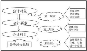 會計對象與會計科目關系