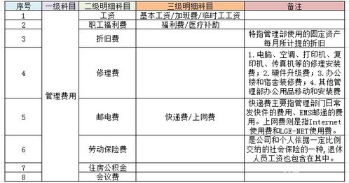 不屬于,費用,會(huì )計科目,歸集