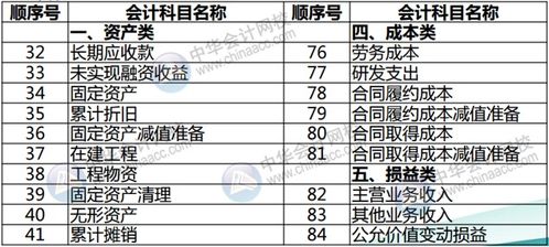 房地產(chǎn)企業(yè)會(huì)計(jì)科目表