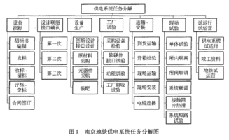 系統(tǒng)工程,供電,會計(jì)科目