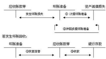 壞賬準備會(huì )計科目