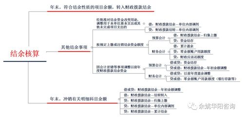 結余,收支,會(huì )計科目