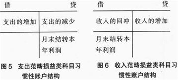 營(yíng)改增以后會(huì )計科目變化