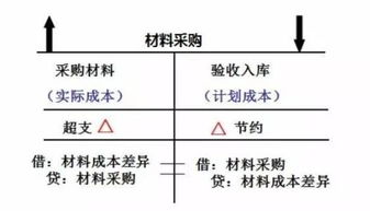 會(huì )計科目有成本差異嗎