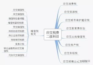 會(huì )計科目中應付稅費核算