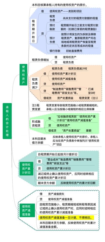專(zhuān)利權,租用,會(huì )計科目