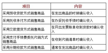 利潤,營(yíng)業(yè),會(huì )計科目